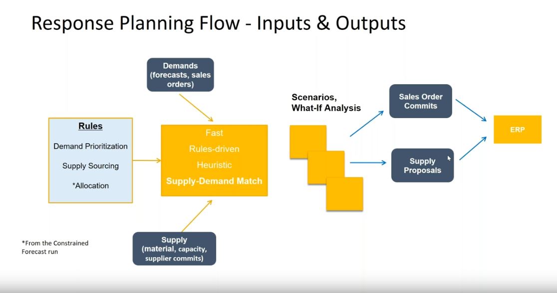 SAP IBP Order based Planning